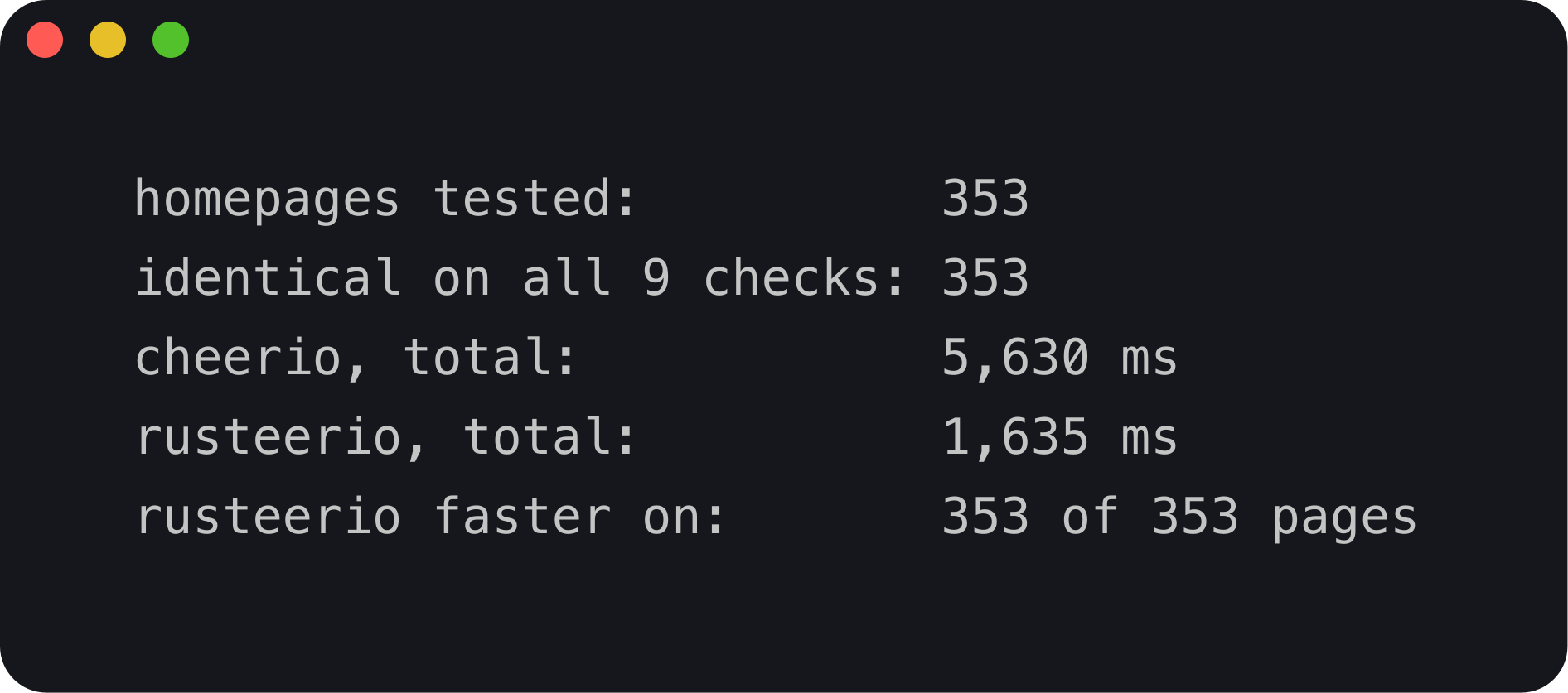 A terminal window. Homepages tested, 353. Identical on all 9 checks, 353. Cheerio total, 5,630 ms. Rusteerio total, 1,635 ms. Rusteerio faster on 353 of 353 pages