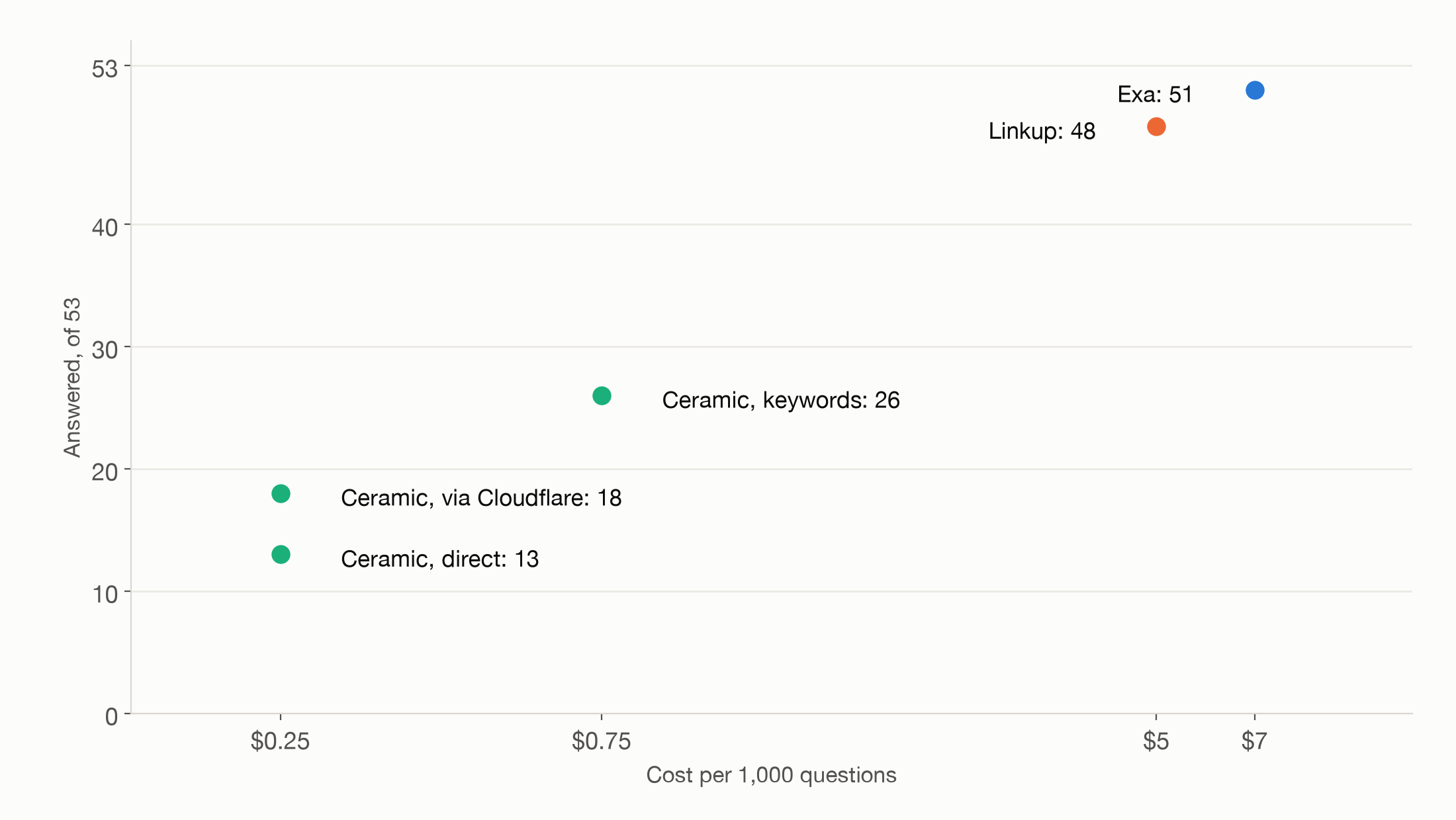 A chart of questions answered against cost per 1,000 questions. Exa found 51 at $7, Linkup 48 at $5, Ceramic with keyword queries 26 at $0.75, and Ceramic with full questions 18 through Cloudflare or 13 directly, at $0.25