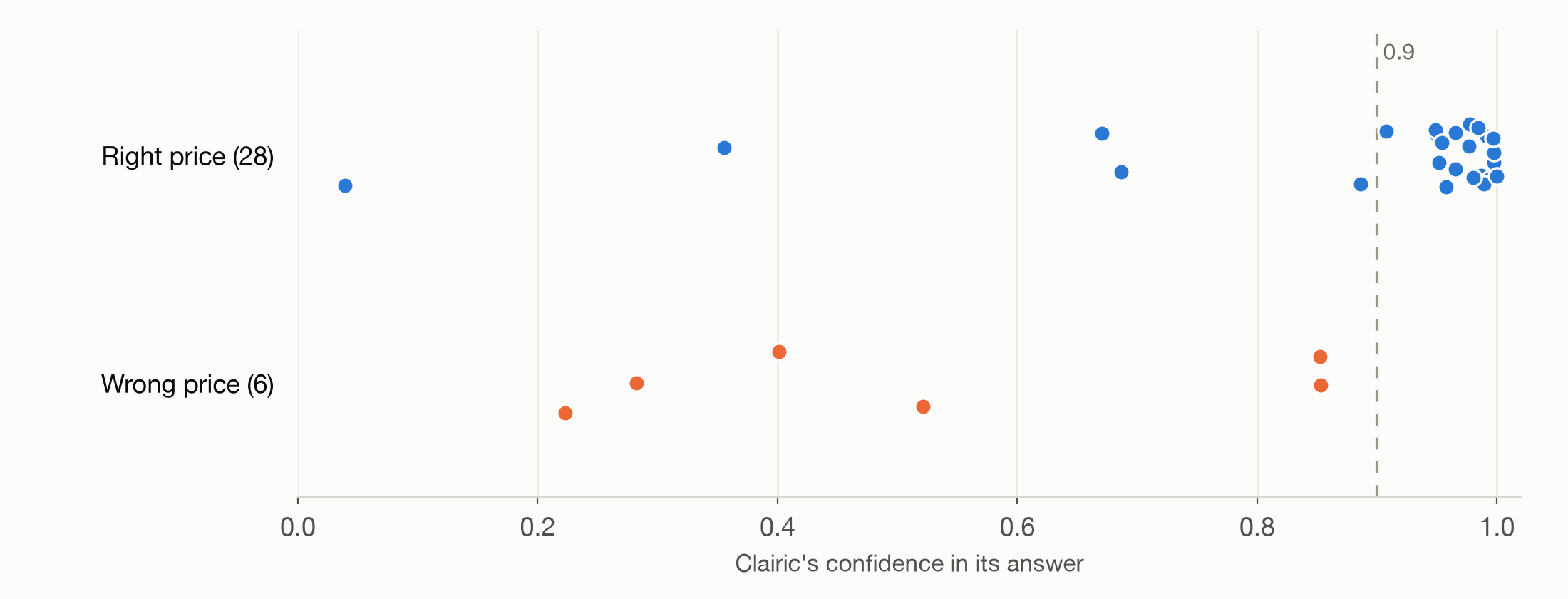 A dot chart of Clairic's confidence for each answer. The 28 right prices are mostly above 0.9. The 6 wrong prices are all below 0.9, between about 0.2 and 0.85