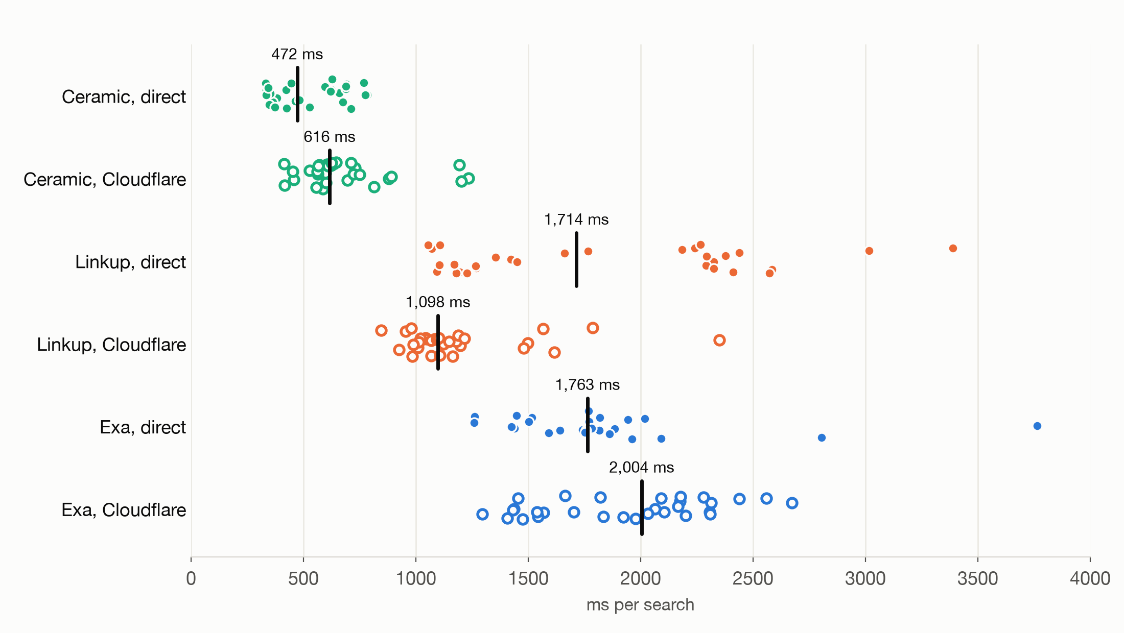 A dot chart of every cold search, one row per route, with the median marked. Ceramic is fastest, Linkup is faster through Cloudflare, and Exa is slightly slower through Cloudflare