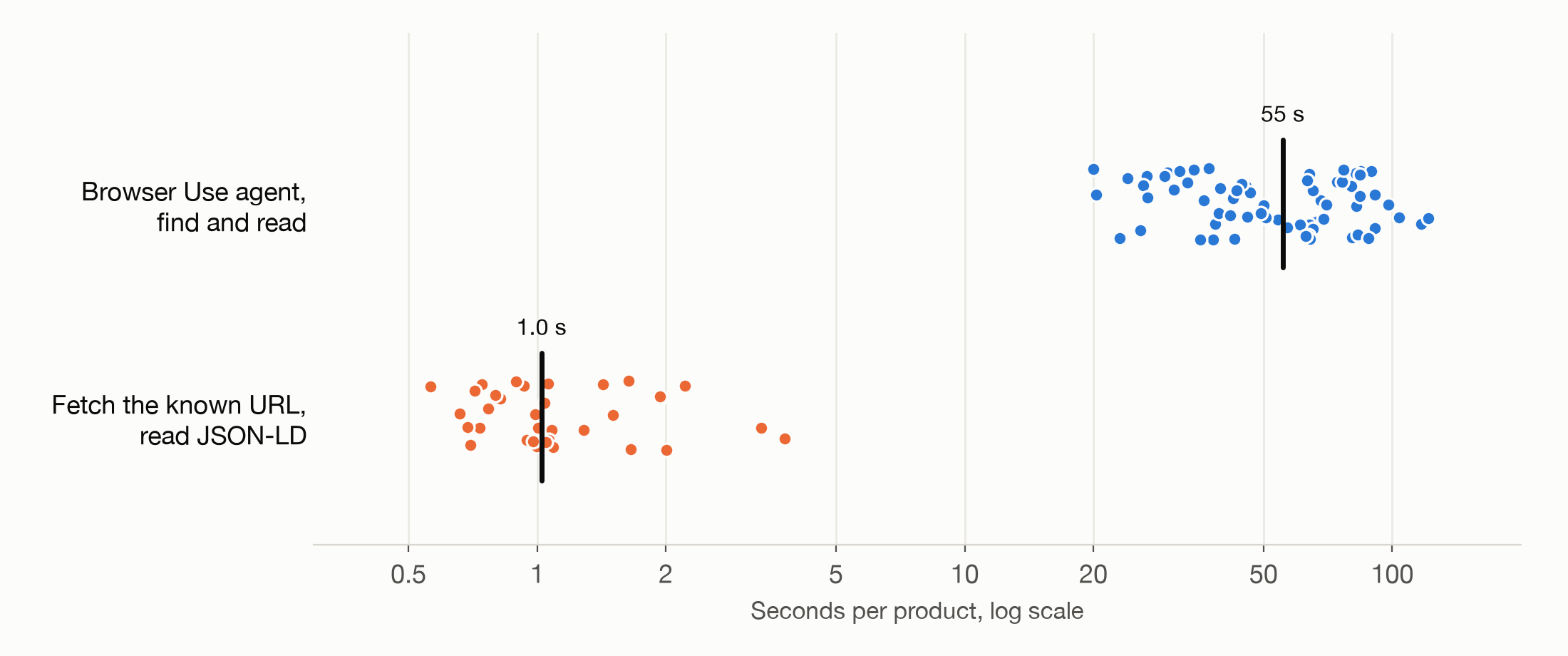 A dot chart of seconds per product. The Browser Use agent took between about 20 and 120 seconds, with a median of 55. Fetching the known product URL and reading its JSON-LD took between about 0.6 and 4 seconds, with a median of 1.0