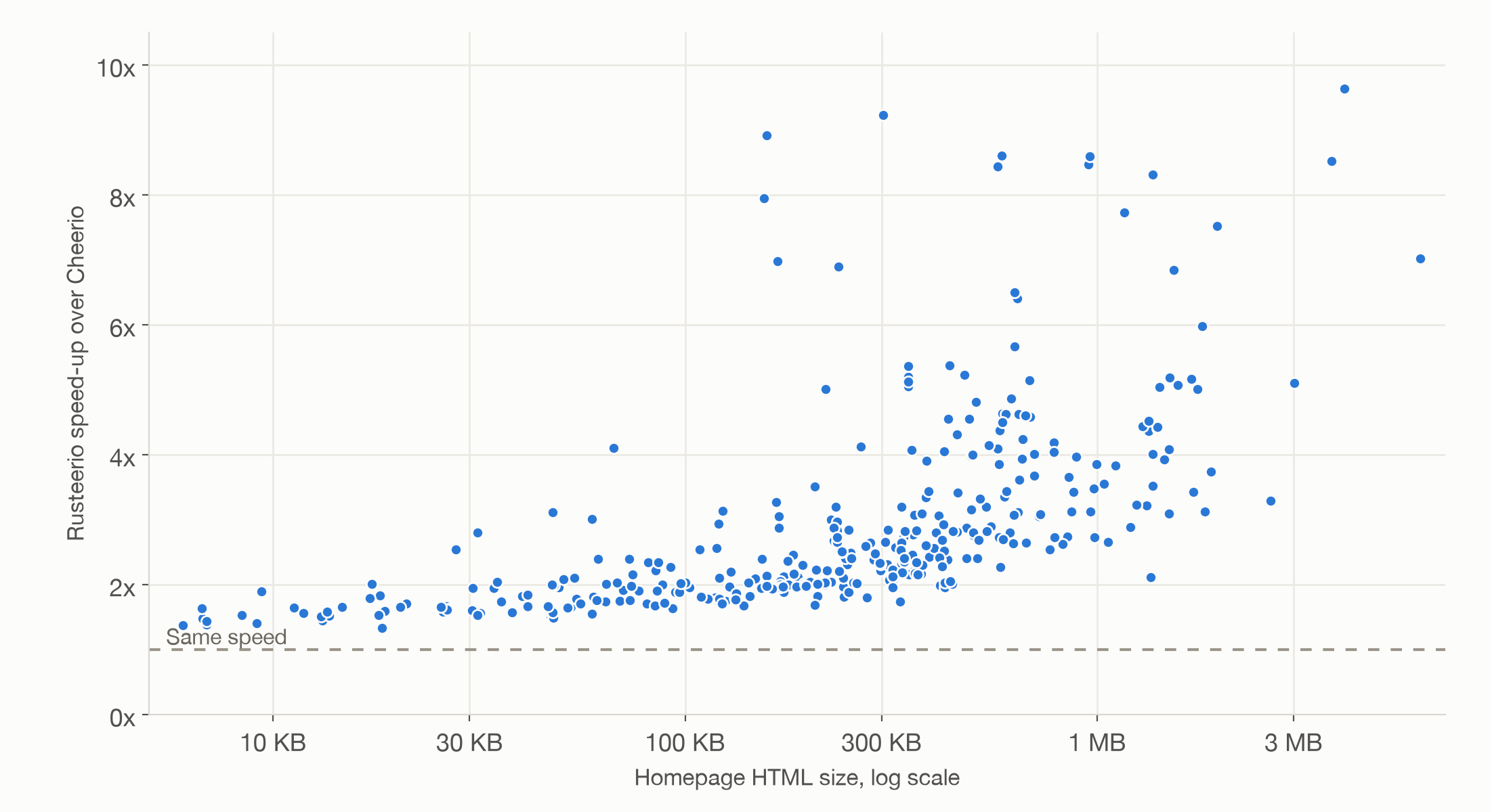 A dot chart of Rusteerio's speed-up over Cheerio for each of 353 homepages, against the size of the page's HTML on a log scale. Pages under 100 KB are mostly 1.5 to 2 times faster. Pages over 500 KB are mostly 3 to 5 times faster, and some are 8 to 10 times faster. No page is below the line for the same speed