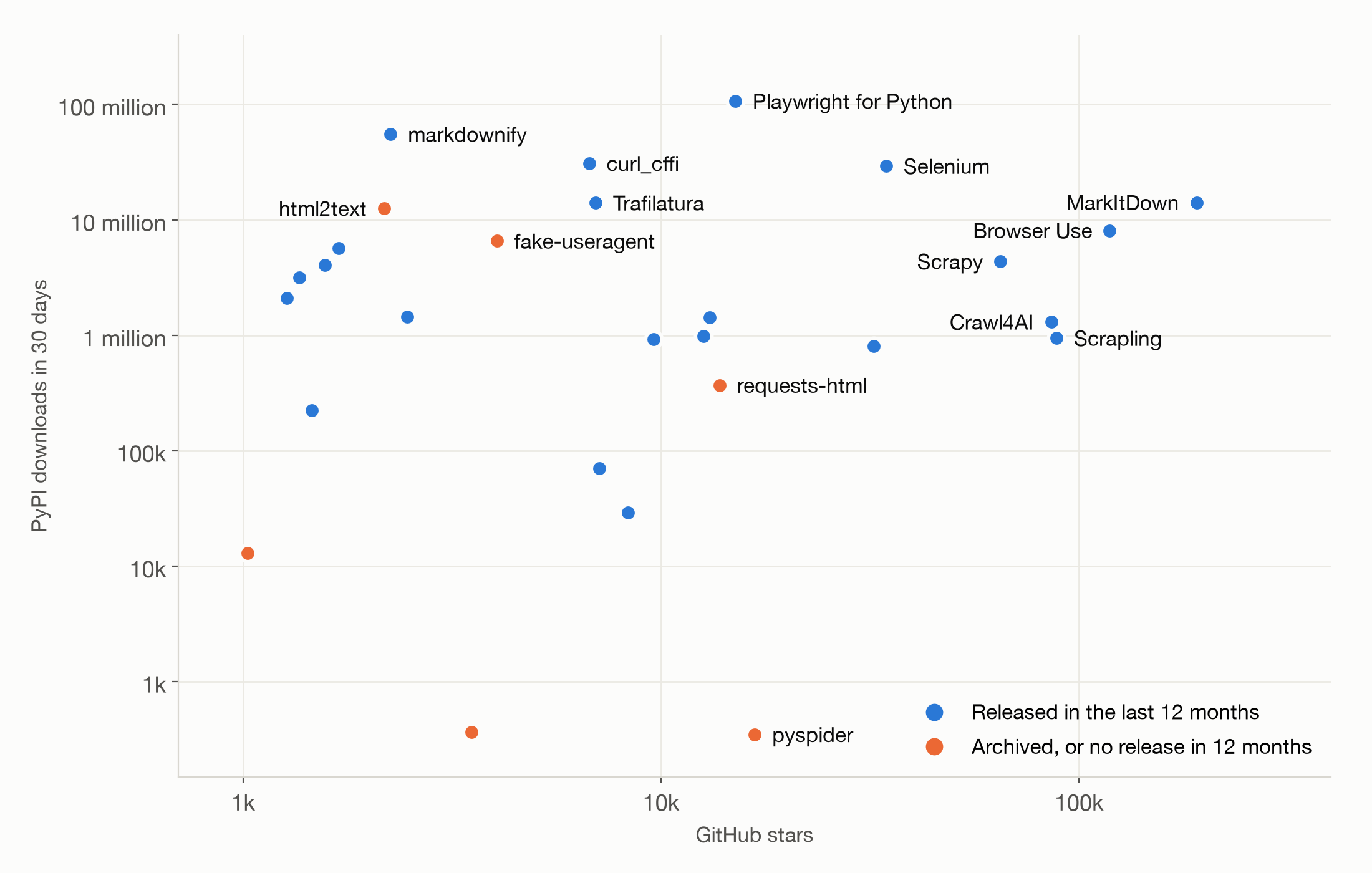 A scatter chart of 28 Python tools, with GitHub stars on the horizontal axis and PyPI downloads in 30 days on the vertical axis, both on log scales. The dots are spread out with no clear trend. markdownify has about 2,000 stars and 55 million downloads. MarkItDown has about 190,000 stars and 14 million downloads. pyspider has about 17,000 stars and 350 downloads