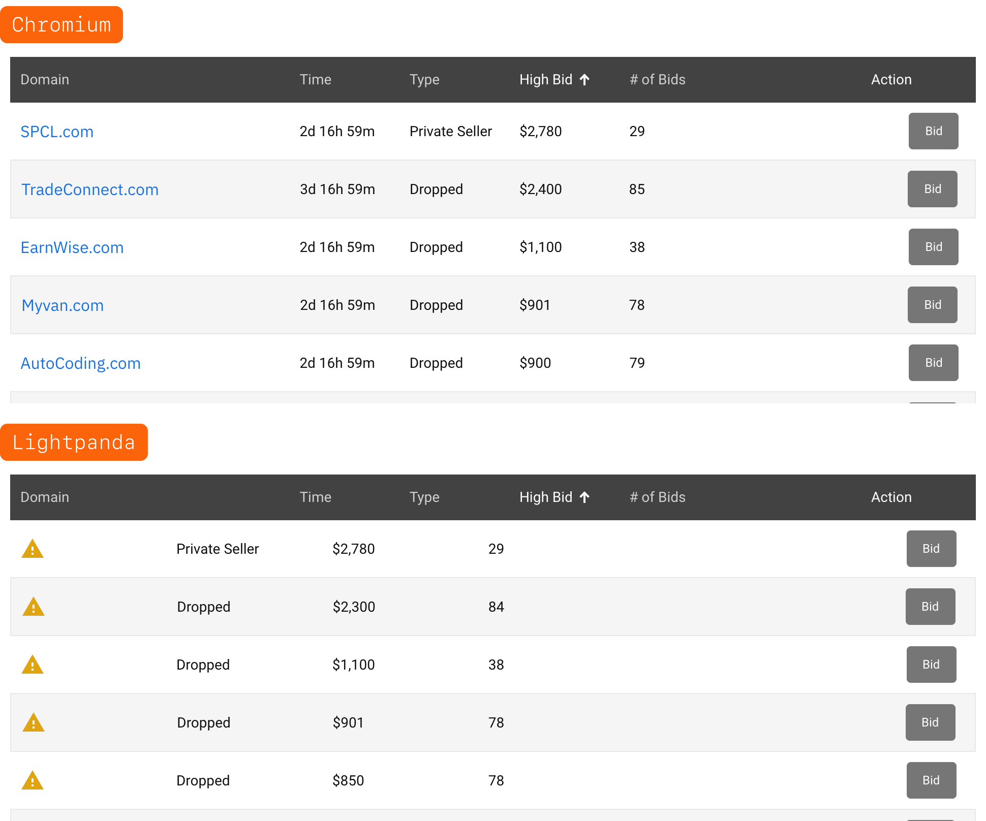The DropCatch auction table twice. In Chromium, each row has a domain name and the time left. In the HTML Lightpanda returned, each row has a warning icon instead of the domain name and no time left