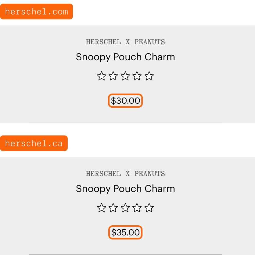 2 Herschel product pages for the Snoopy Pouch Charm. On herschel.com it costs $30.00. On herschel.ca it costs $35.00