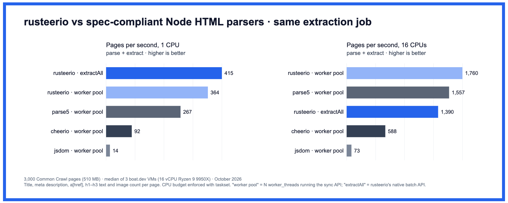 Rusteerio's README benchmark chart. On 1 CPU, Rusteerio's worker pool processed 364 pages per second and Cheerio's 92. With extractAll, Rusteerio processed 415
