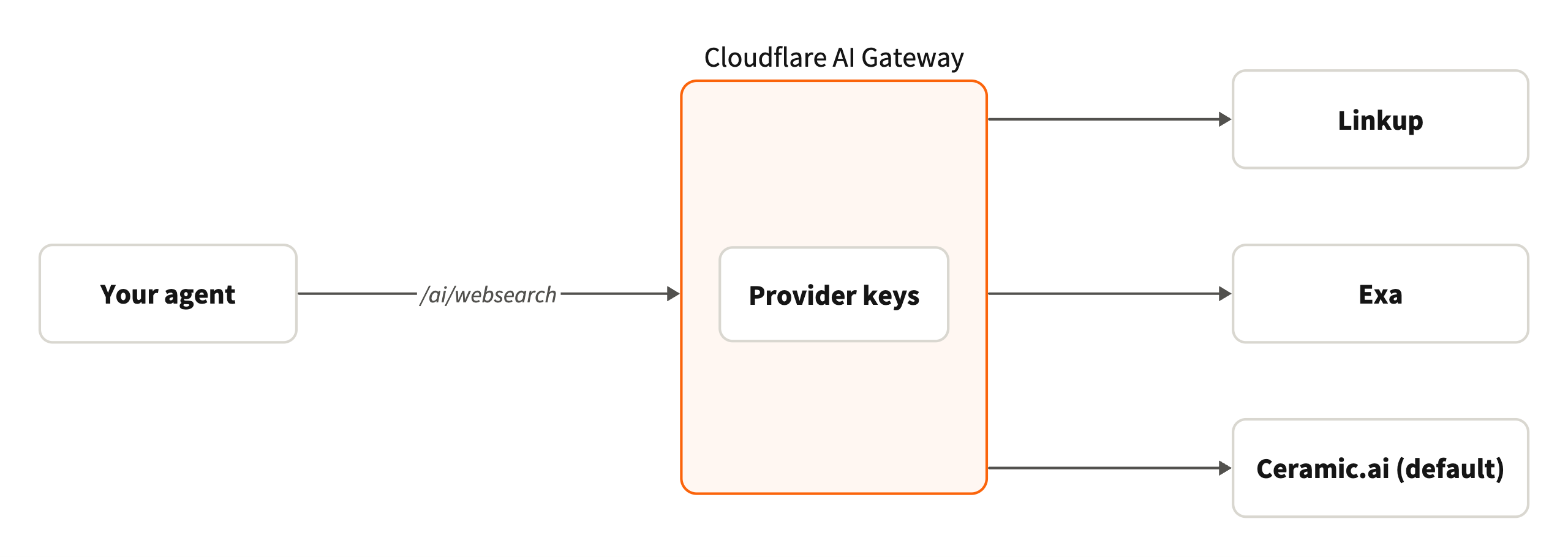 A diagram of the request path. Your agent calls /ai/websearch on Cloudflare AI Gateway, which holds the provider keys and sends the search to Linkup, Exa or Ceramic.ai, the default