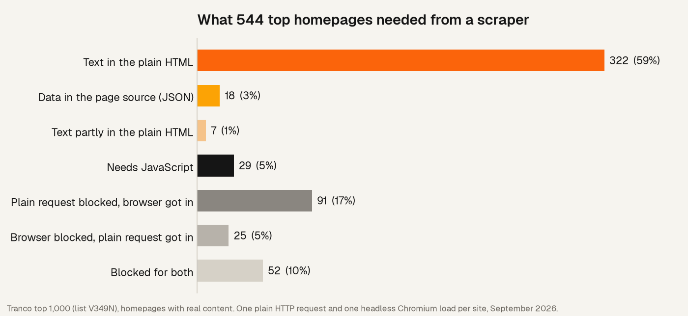 A bar chart of the results for 544 homepages