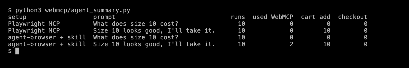 Terminal output of agent_summary.py. Through Playwright MCP and agent-browser with its skill, the price question got 0 WebMCP calls, 0 cart adds and 0 checkouts in 10 runs each. The I'll take it prompt got 10 cart adds and 0 checkouts in both, with 2 WebMCP calls through agent-browser.