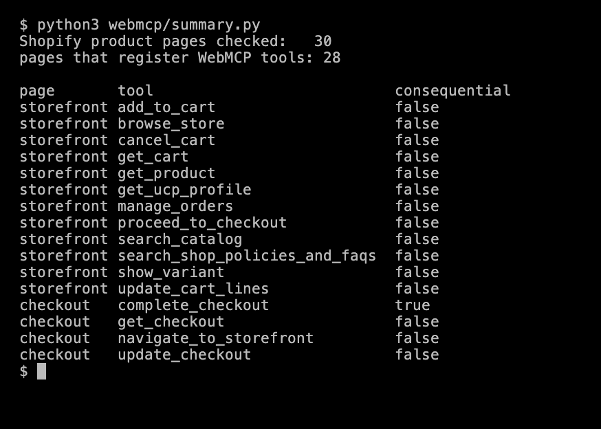Terminal output of summary.py. 30 Shopify product pages checked, 28 register WebMCP tools. All 12 storefront tools have consequential false. On the checkout page, complete_checkout has consequential true, and get_checkout, navigate_to_storefront and update_checkout have false.