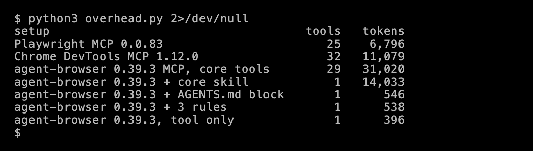 Terminal output of overhead.py. Playwright MCP has 25 tools and 6,796 tokens. Chrome DevTools MCP has 32 tools and 11,079 tokens. agent-browser as an MCP server has 29 tools and 31,020 tokens. The agent-browser CLI is 14,033 tokens with its core skill, 546 with the AGENTS.md block, 538 with 3 rules and 396 as a tool only.