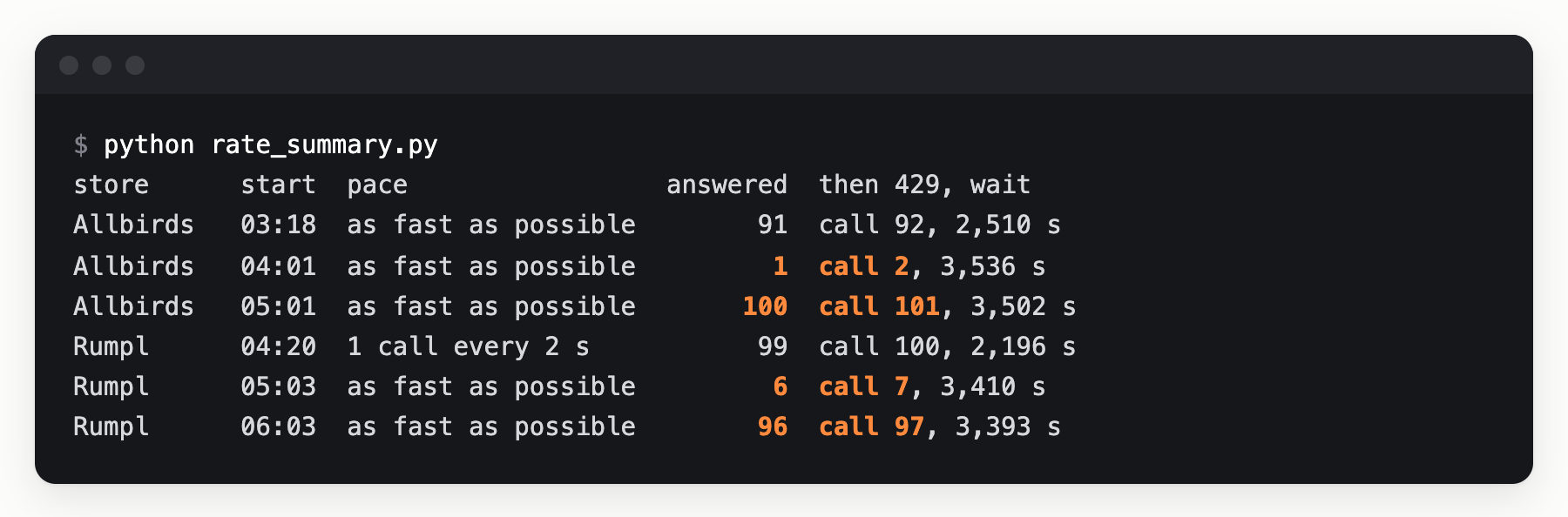 A terminal window with 6 rate-limit runs on 2 stores. Allbirds answered 91, then 1, then 100 calls before a 429. Rumpl answered 99 calls at 1 call every 2 seconds, then 6, then 96. Each row shows the Retry-After wait in seconds