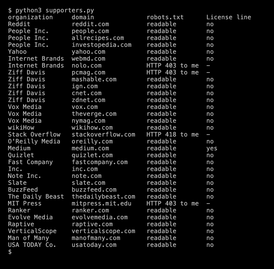 Terminal output of supporters.py. 33 domains for 24 organizations. 29 robots.txt files are readable and have no License line, except medium.com. nolo.com, pcmag.com and mitpress.mit.edu returned HTTP 403, and stackoverflow.com returned 418.