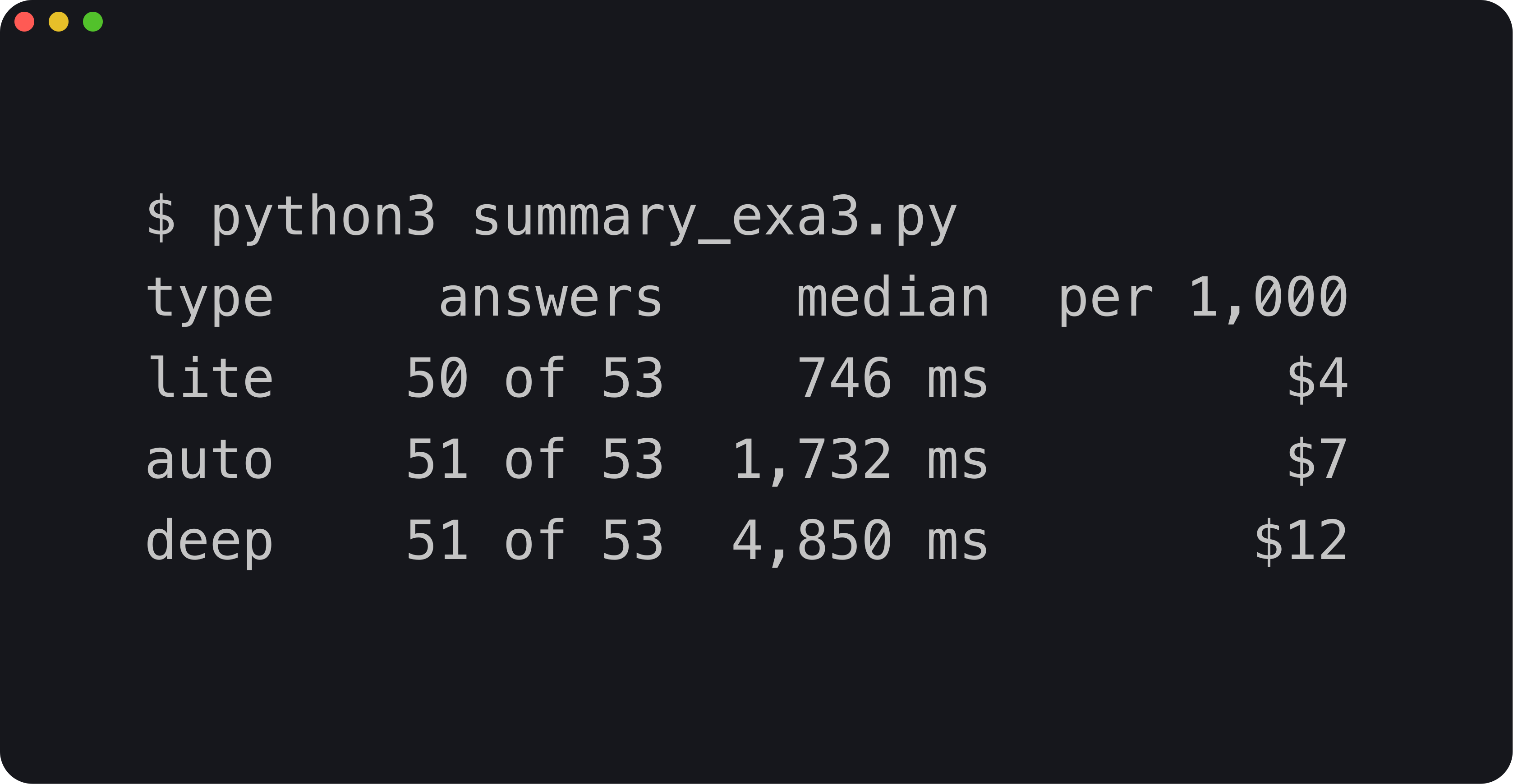 A terminal window with 1 row per search type. Lite, 50 of 53 answers, median 746 ms, $4 per 1,000. Auto, 51 of 53, 1,732 ms, $7. Deep, 51 of 53, 4,850 ms, $12